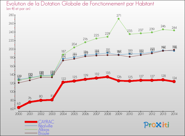 Evolution et montant de la dotation globale de fonctionnement par Habitant pour CAYRAC et les communes proches de 2000 à 2014. Comparaison des dotations globales de fonctionnement par habitant pour CAYRAC et les communes voisines de 2000 à 2014.