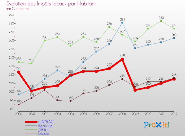 Evolution et montant des impôts locaux par Habitant pour CAYRAC et les communes proches Comparaison des impôts locaux par habitant pour CAYRAC et les communes voisines