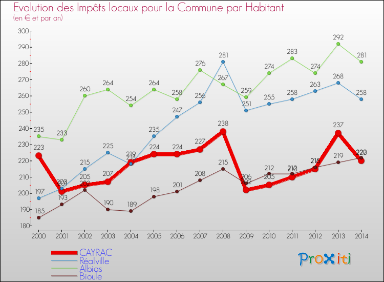 Evolution et montant des impôts locaux par Habitant pour CAYRAC et les communes proches de 2000 à 2014 Comparaison des impôts locaux par habitant pour CAYRAC et les communes voisines de 2000 à 2014