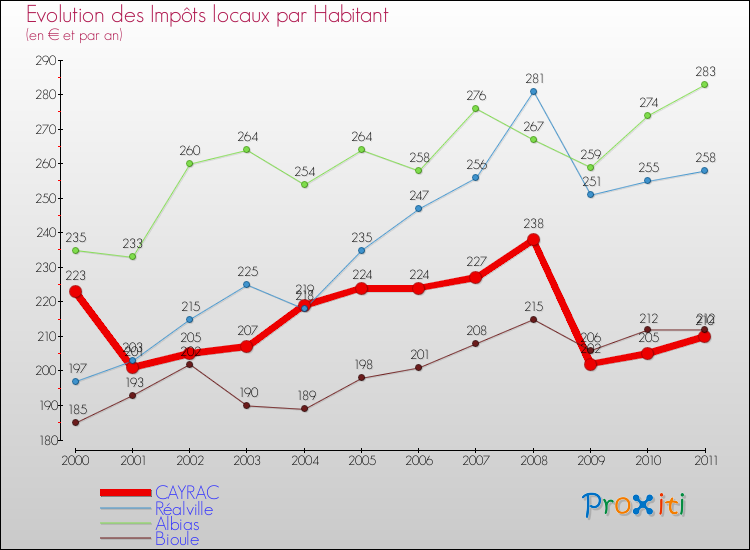 Evolution et montant des impôts locaux par Habitant pour CAYRAC et les communes proches Comparaison des impôts locaux par habitant pour CAYRAC et les communes voisines