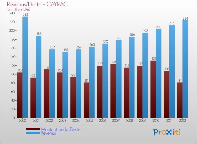 Evolution comparée de la dette et des revenus pour la commune de CAYRAC de 2000 à 2012 Comparaison de la dette et des revenus pour CAYRAC de 2000 à 2012