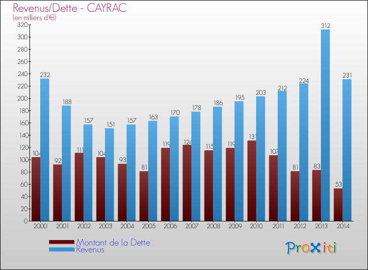 Evolution comparée de la dette et des revenus pour la commune de CAYRAC de 2000 à 2014 Comparaison de la dette et des revenus pour CAYRAC de 2000 à 2014