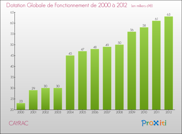 Evolution du montant de la Dotation Globale de Fonctionnement pour la commune de CAYRAC de 2000 à 2012 Evolution du montant de la Dotation Globale de Fonctionnement pour CAYRAC de 2000 à 2012
