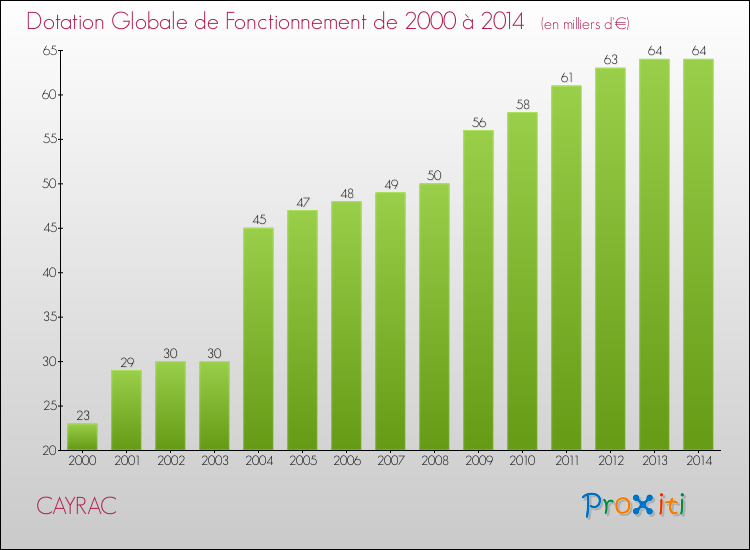 Evolution du montant de la Dotation Globale de Fonctionnement pour la commune de CAYRAC de 2000 à 2014 Evolution du montant de la Dotation Globale de Fonctionnement pour CAYRAC de 2000 à 2014