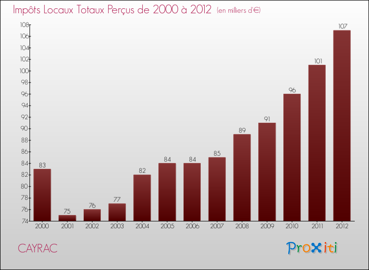Evolution des Impôts Locaux pour la commune de CAYRAC de 2000 à 2012 Evolution des Impôts Locaux pour CAYRAC de 2000 à 2012