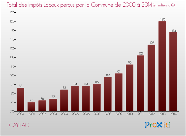 Evolution des Impôts Locaux pour la commune de CAYRAC de 2000 à 2014 Evolution des Impôts Locaux pour CAYRAC de 2000 à 2014