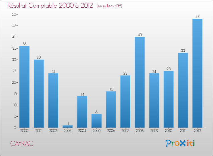 Evolution du résultat comptable pour la commune de CAYRAC de 2000 à 2012 Evolution du résultat comptable pour CAYRAC de 2000 à 2012