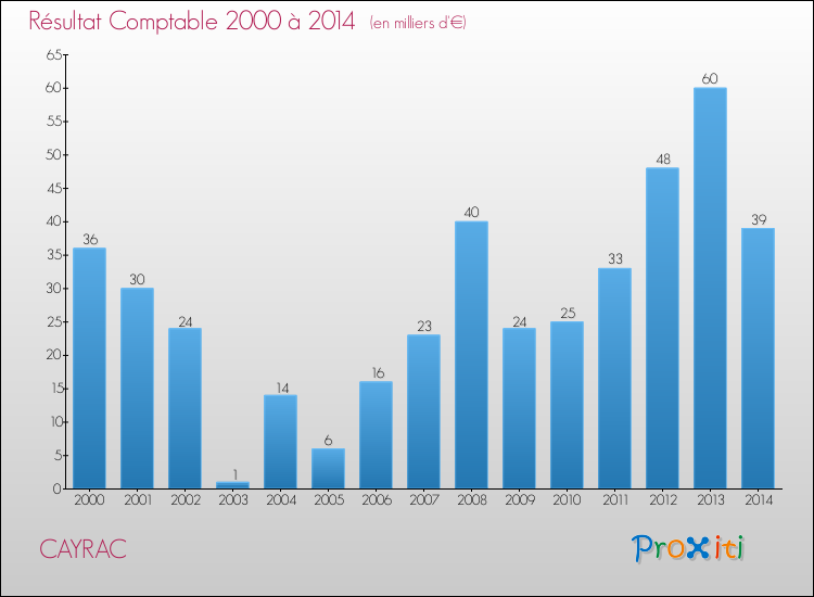Evolution du résultat comptable pour la commune de CAYRAC de 2000 à 2014 Evolution du résultat comptable pour CAYRAC de 2000 à 2014