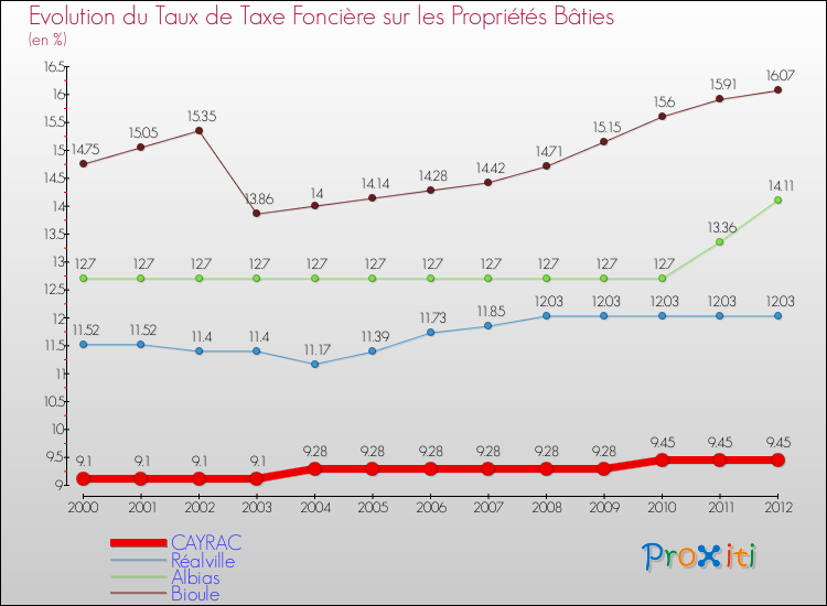 Evolution du taux de la taxe foncière sur le bati pour CAYRAC et les communes proches de 2000 à 2012 Comparaison des taux de taxe foncière sur le bati pour CAYRAC et les communes voisines de 2000 à 2012