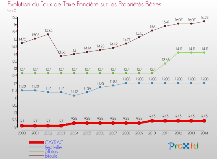 Evolution du taux de la taxe foncière sur le bati pour CAYRAC et les communes proches de 2000 à 2014 Comparaison des taux de taxe foncière sur le bati pour CAYRAC et les communes voisines de 2000 à 2014