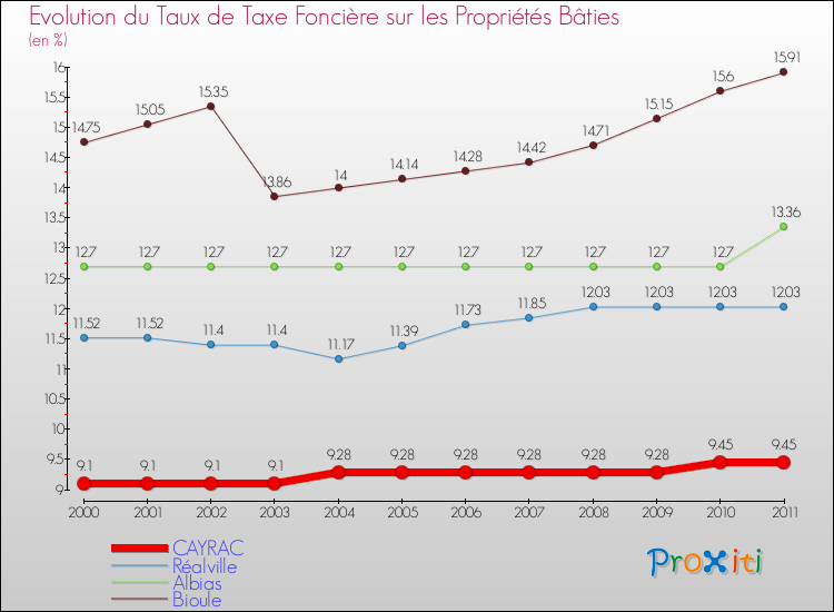 Evolution du taux de la taxe foncière sur le bati pour CAYRAC et les communes proches Comparaison des taux de taxe foncière sur le bati pour CAYRAC et les communes voisines