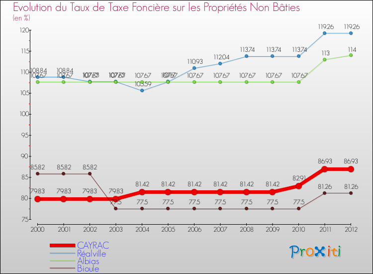 Evolution du taux de la taxe foncière sur les immeubles et terrains non batis pour CAYRAC et les communes proches de 2000 à 2012 Comparaison des taux de la taxe foncière sur les immeubles et terrains non batis pour CAYRAC et les communes voisines de 2000 à 2012