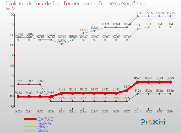 Evolution du taux de la taxe foncière sur les immeubles et terrains non batis pour CAYRAC et les communes proches de 2000 à 2014 Comparaison des taux de la taxe foncière sur les immeubles et terrains non batis pour CAYRAC et les communes voisines de 2000 à 2014