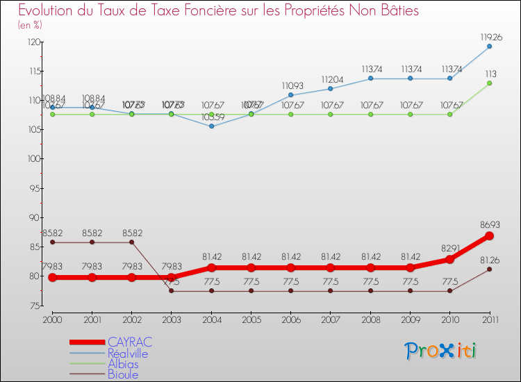 Evolution du taux de la taxe foncière sur les immeubles et terrains non batis pour CAYRAC et les communes proches Comparaison des taux de la taxe foncière sur les immeubles et terrains non batis pour CAYRAC et les communes voisines