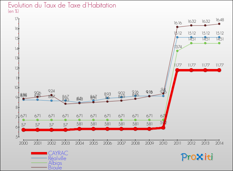 Evolution du taux de la taxe d'habitation pour CAYRAC et les communes proches de 2000 à 2014 Comparaison des taux de la taxe d'habitation pour CAYRAC et les communes voisines de 2000 à 2014