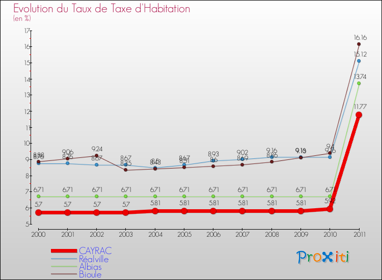 Evolution du taux de la taxe d'habitation pour CAYRAC et les communes proches Comparaison des taux de la taxe d'habitation pour CAYRAC et les communes voisines