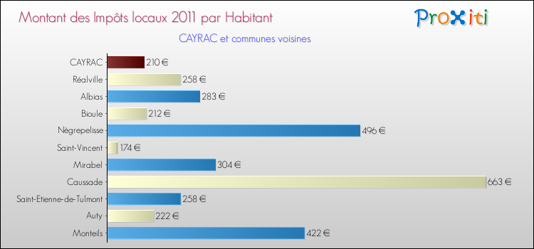 Montant des impôts locaux par Habitant pour CAYRAC et les communes proches Comparaison des impôts locaux par habitant pour CAYRAC et les communes voisines