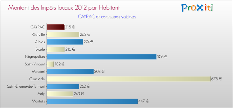 Montant des impôts locaux par Habitant pour CAYRAC et les communes proches Comparaison des impôts locaux par habitant pour CAYRAC et les communes voisines