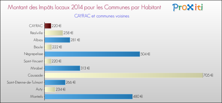 Montant des impôts locaux par Habitant pour CAYRAC et les communes proches en 2014 Comparaison des impôts locaux par habitant pour CAYRAC et les communes voisines en 2014