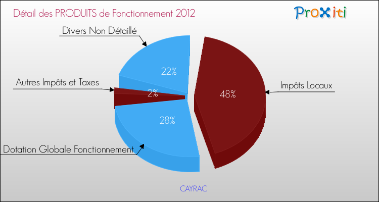 Décomposition du Budget de Fonctionnement 2012 de la commune de CAYRAC Budget de Fonctionnement 2012 pour la commune de CAYRAC