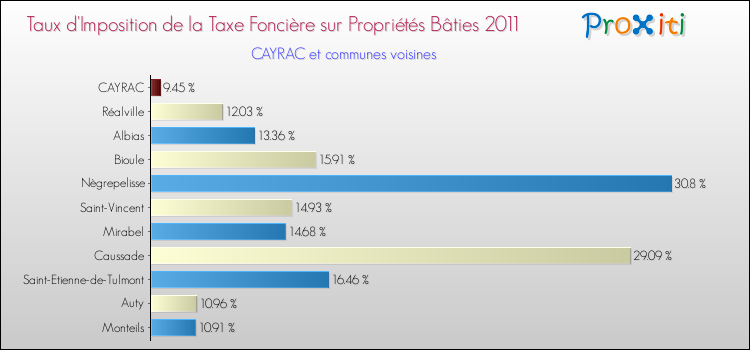 Taux d'imposition de la taxe foncière sur le bati 2011 pour CAYRAC et les communes proches Comparaison des taux d'imposition de la taxe foncière sur le bati 2011 pour CAYRAC et les communes voisines