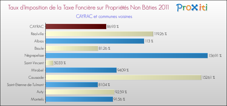 Taux d'imposition de la taxe foncière sur les immeubles et terrains non batis 2011 pour CAYRAC et les communes proches Comparaison des taux d'imposition de la taxe foncière sur les immeubles et terrains non batis 2011 pour CAYRAC et les communes voisines