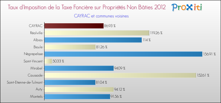 Taux d'imposition de la taxe foncière sur les immeubles et terrains non batis 2012 pour CAYRAC et les communes proches Comparaison des taux d'imposition de la taxe foncière sur les immeubles et terrains non batis 2012 pour CAYRAC et les communes voisines