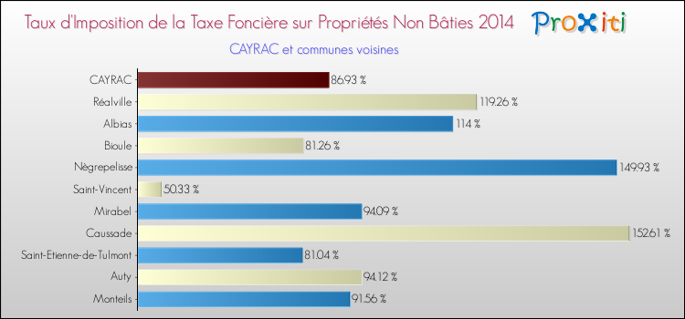 Taux d'imposition de la taxe foncière sur les immeubles et terrains non batis 2014 pour CAYRAC et les communes proches Comparaison des taux d'imposition de la taxe foncière sur les immeubles et terrains non batis 2014 pour CAYRAC et les communes voisines