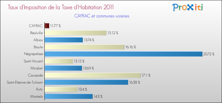 Taux d'imposition de la taxe d'habitation 2011 pour CAYRAC et les communes proches Comparaison des taux d'imposition de la taxe d'habitation 2011 pour CAYRAC et les communes voisines
