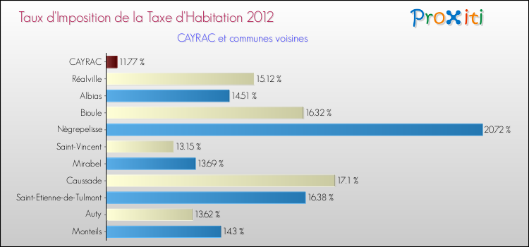 Taux d'imposition de la taxe d'habitation 2012 pour CAYRAC et les communes proches Comparaison des taux d'imposition de la taxe d'habitation 2012 pour CAYRAC et les communes voisines