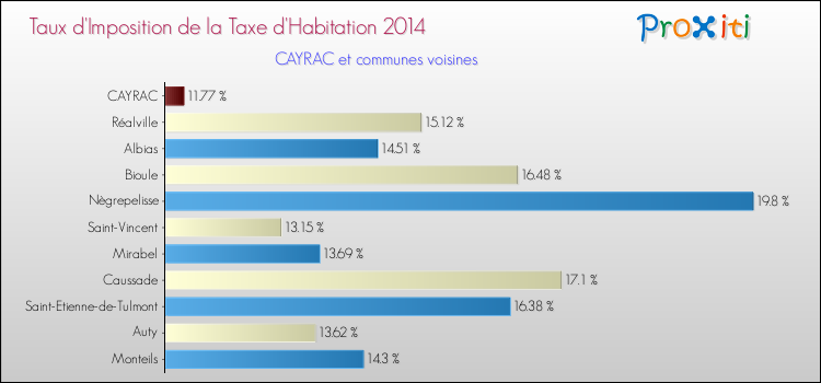 Taux d'imposition de la taxe d'habitation 2014 pour CAYRAC et les communes proches Comparaison des taux d'imposition de la taxe d'habitation 2014 pour CAYRAC et les communes voisines