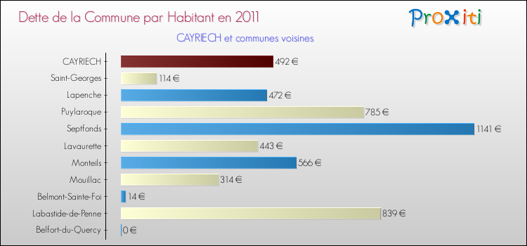 Dette par habitant de la commune en 2011 pour CAYRIECH et les communes proches Comparaison de la dette par habitant de la commune en 2011 pour CAYRIECH et les communes voisines