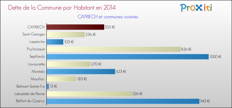 Dette par habitant de la commune en 2014 pour CAYRIECH et les communes proches Comparaison de la dette par habitant de la commune en 2014 pour CAYRIECH et les communes voisines