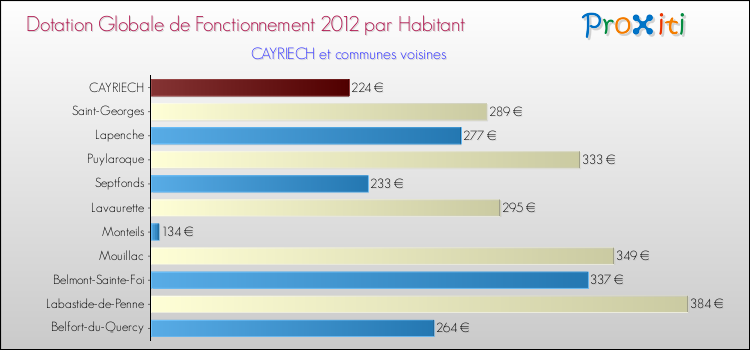 Montant des dotations globales de fonctionnement DGF par Habitant pour CAYRIECH et les communes proches Comparaison des des dotations globales de fonctionnement DGF par habitant pour CAYRIECH et les communes voisines