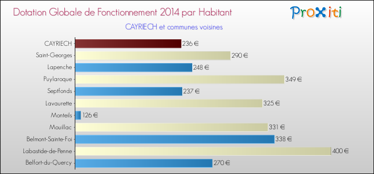 Montant des dotations globales de fonctionnement DGF par Habitant pour CAYRIECH et les communes proches en 2014. Comparaison des des dotations globales de fonctionnement DGF par habitant pour CAYRIECH et les communes voisines en 2014.