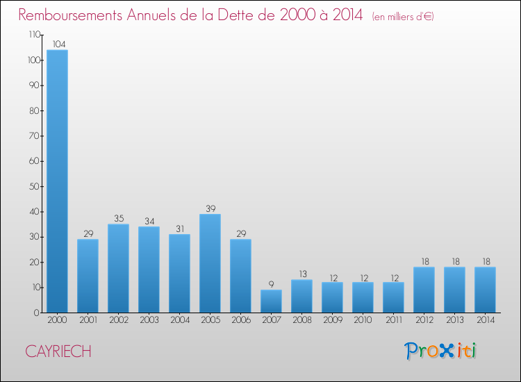 Evolution de l'annuité de la dette pour la commune de CAYRIECH de 2000 à 2014 Annuités de la dette pour CAYRIECH de 2000 à 2014