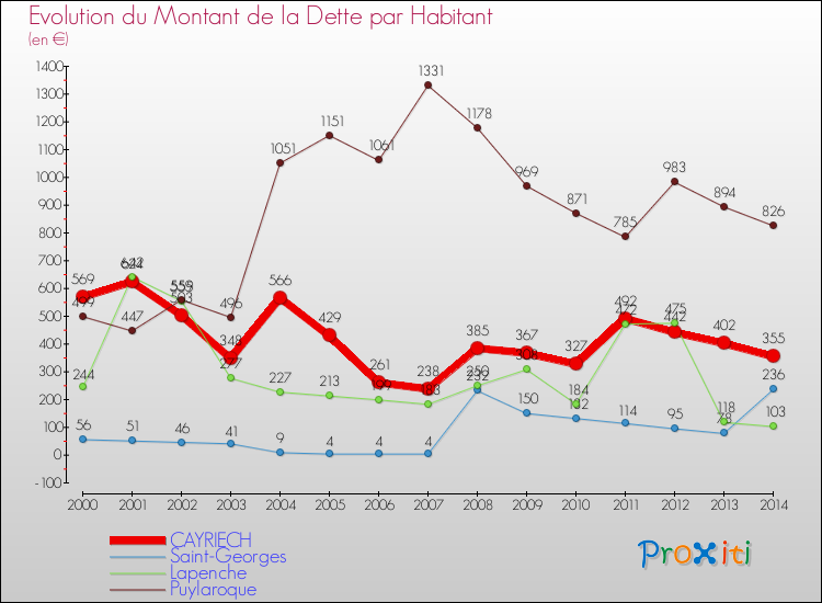 Evolution de la dette par habitant pour la commune de CAYRIECH et les communes proches de 2000 à 2014 Comparaison de la dette par habitant pour CAYRIECH et les communes voisines de 2000 à 2014
