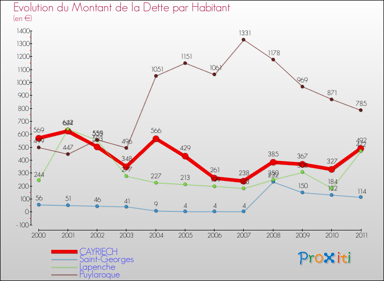 Evolution de la dette par habitant pour la commune de CAYRIECH et les communes proches Comparaison de la dette par habitant pour CAYRIECH et les communes voisines