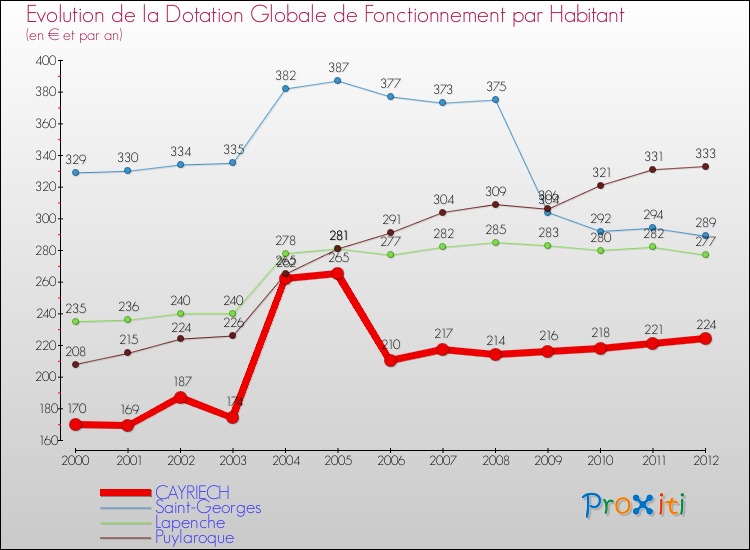 Evolution et montant de la dotation globale de fonctionnement par Habitant pour CAYRIECH et les communes proches Comparaison des dotations globales de fonctionnement par habitant pour CAYRIECH et les communes voisines