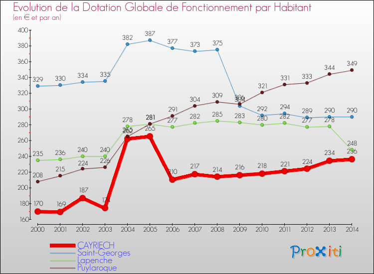 Evolution et montant de la dotation globale de fonctionnement par Habitant pour CAYRIECH et les communes proches de 2000 à 2014. Comparaison des dotations globales de fonctionnement par habitant pour CAYRIECH et les communes voisines de 2000 à 2014.