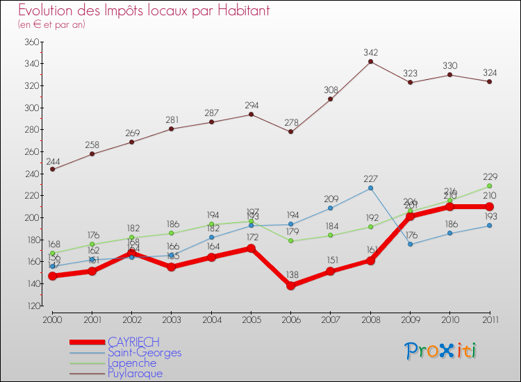 Evolution et montant des impôts locaux par Habitant pour CAYRIECH et les communes proches Comparaison des impôts locaux par habitant pour CAYRIECH et les communes voisines