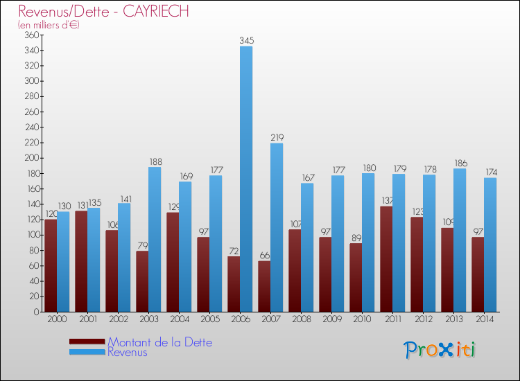 Evolution comparée de la dette et des revenus pour la commune de CAYRIECH de 2000 à 2014 Comparaison de la dette et des revenus pour CAYRIECH de 2000 à 2014
