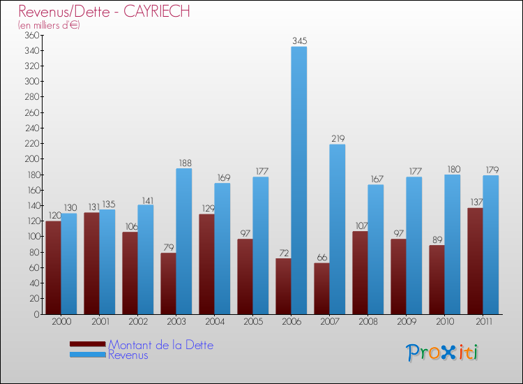 Evolution comparée de la dette et des revenus pour la commune de CAYRIECH de 2000 à 2011 Comparaison de la dette et des revenus pour CAYRIECH de 2000 à 2011