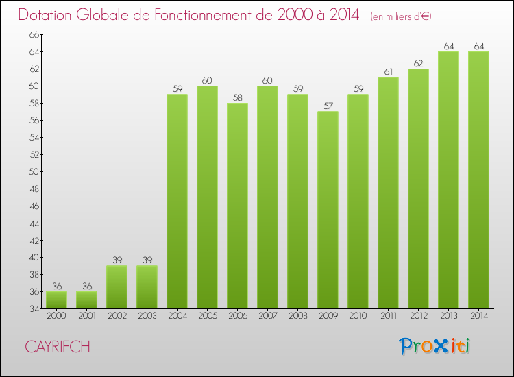 Evolution du montant de la Dotation Globale de Fonctionnement pour la commune de CAYRIECH de 2000 à 2014 Evolution du montant de la Dotation Globale de Fonctionnement pour CAYRIECH de 2000 à 2014