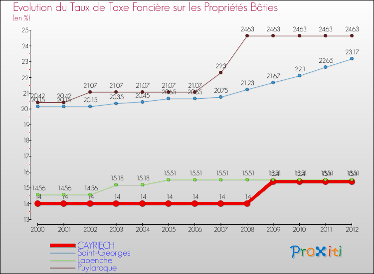 Evolution du taux de la taxe foncière sur le bati pour CAYRIECH et les communes proches de 2000 à 2012 Comparaison des taux de taxe foncière sur le bati pour CAYRIECH et les communes voisines de 2000 à 2012