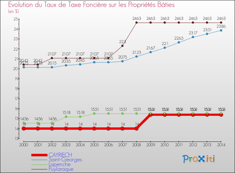 Evolution du taux de la taxe foncière sur le bati pour CAYRIECH et les communes proches de 2000 à 2014 Comparaison des taux de taxe foncière sur le bati pour CAYRIECH et les communes voisines de 2000 à 2014