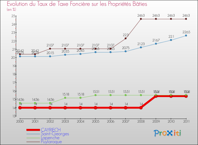 Evolution du taux de la taxe foncière sur le bati pour CAYRIECH et les communes proches Comparaison des taux de taxe foncière sur le bati pour CAYRIECH et les communes voisines