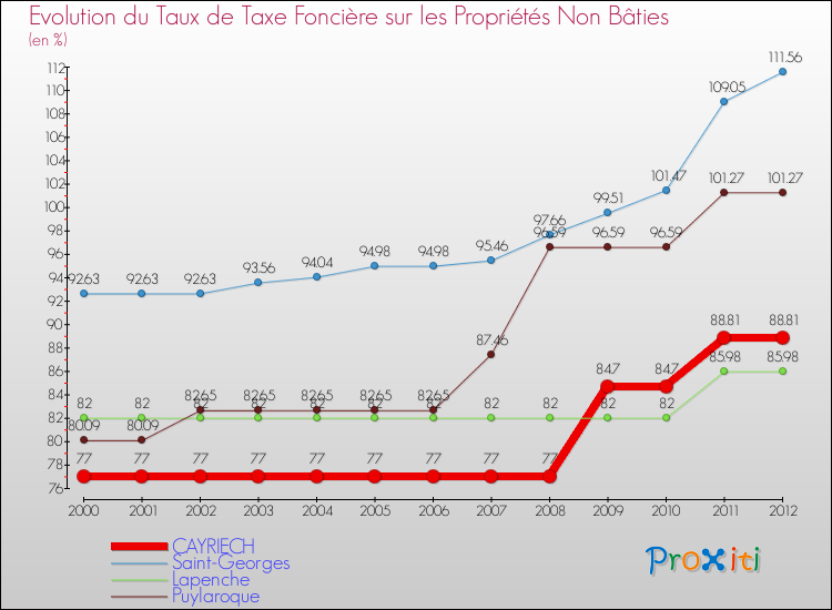Evolution du taux de la taxe foncière sur les immeubles et terrains non batis pour CAYRIECH et les communes proches de 2000 à 2012 Comparaison des taux de la taxe foncière sur les immeubles et terrains non batis pour CAYRIECH et les communes voisines de 2000 à 2012