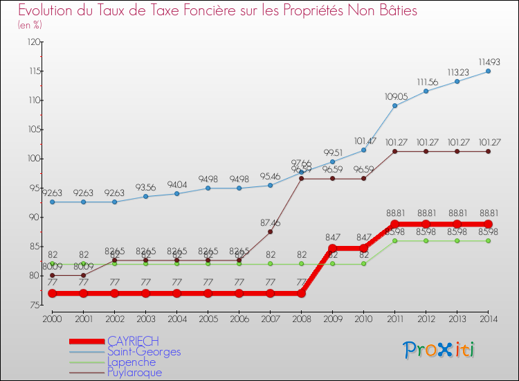 Evolution du taux de la taxe foncière sur les immeubles et terrains non batis pour CAYRIECH et les communes proches de 2000 à 2014 Comparaison des taux de la taxe foncière sur les immeubles et terrains non batis pour CAYRIECH et les communes voisines de 2000 à 2014