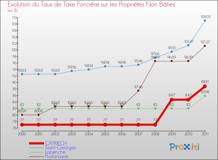 Evolution du taux de la taxe foncière sur les immeubles et terrains non batis pour CAYRIECH et les communes proches Comparaison des taux de la taxe foncière sur les immeubles et terrains non batis pour CAYRIECH et les communes voisines
